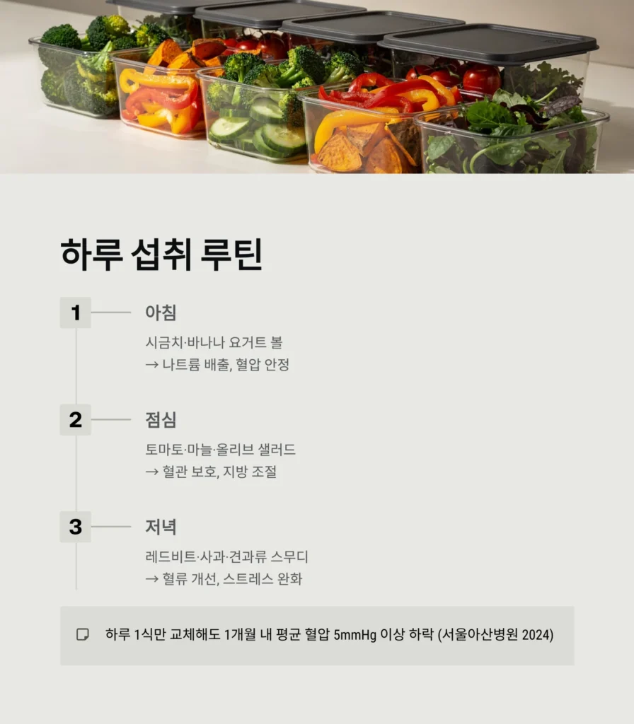 혈압 낮추는 음식 베스트 조합 3가지 | 고혈압에 좋은 식단과 과학적 근거