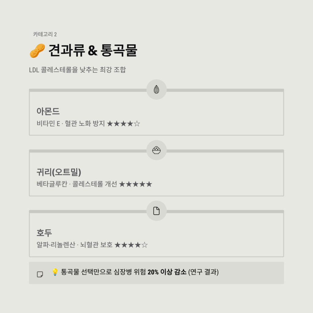 심혈관 질환 예방을 위한 최고의 슈퍼푸드 TOP 10 추천 3 견과류 & 통곡물