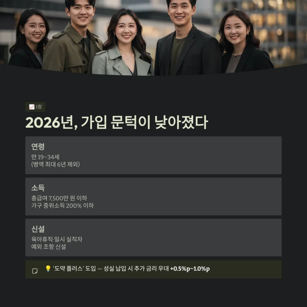 청년도약계좌 가입 문턱이 낮아졌다