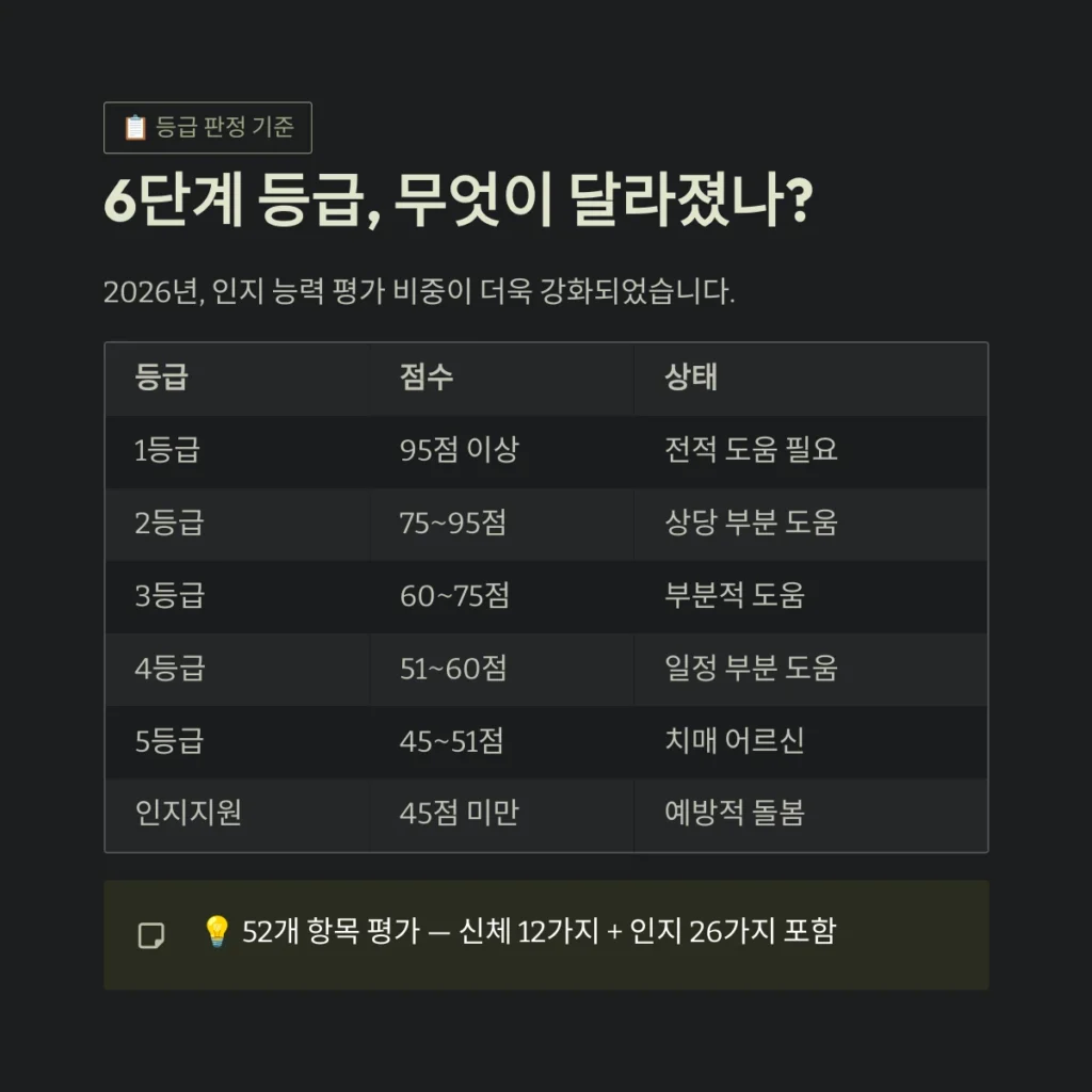 2026년 장기요양보험 등급 판정 기준 및 재가 서비스 이용 가이드: 우리 부모님을 위한 맞춤형 돌봄 전략 2 6단계 등급, 무엇이 달라졌나?