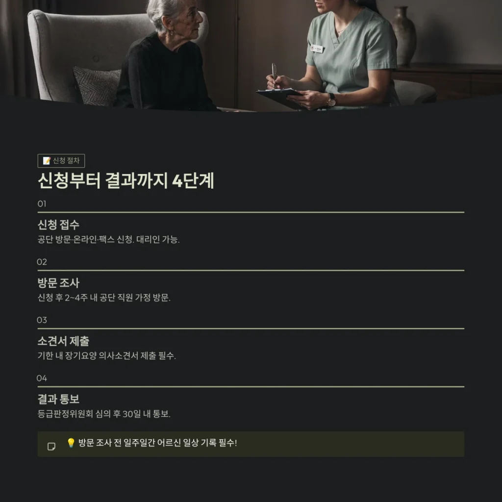 2026년 장기요양보험 등급 판정 기준 및 재가 서비스 이용 가이드: 우리 부모님을 위한 맞춤형 돌봄 전략 3 2026년 장기요양보험 신청부터 결과까지 4단계