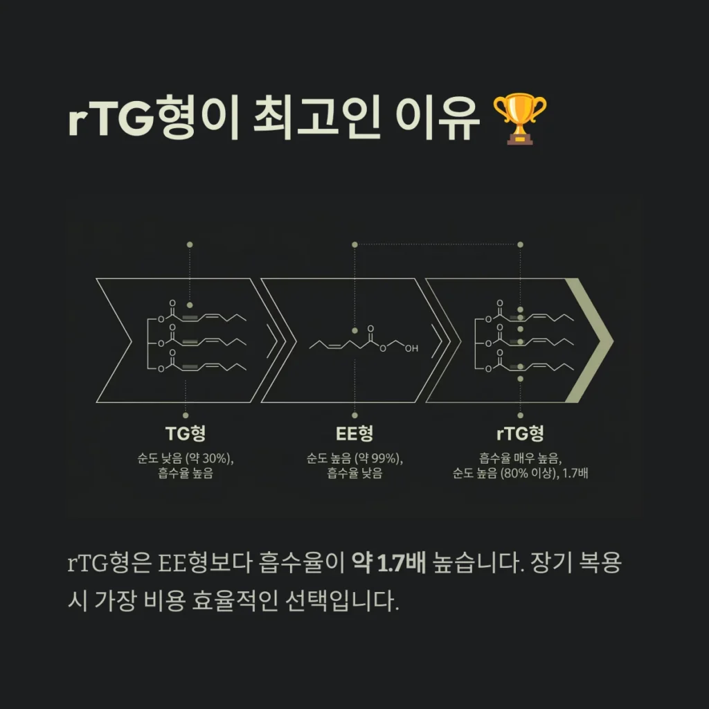 오메가3 추천 가이드: rTG 식물성 고르는 법 4 rTG형이 최고인 이유