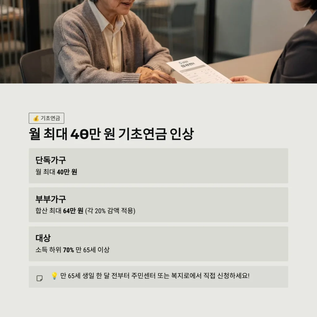 2026년 달라지는 노인 복지 혜택 모음: 기초연금부터 스마트 돌봄까지 총정리 1 노인 복지 혜택 모음 월 최대 40만 원 기초연금 인상