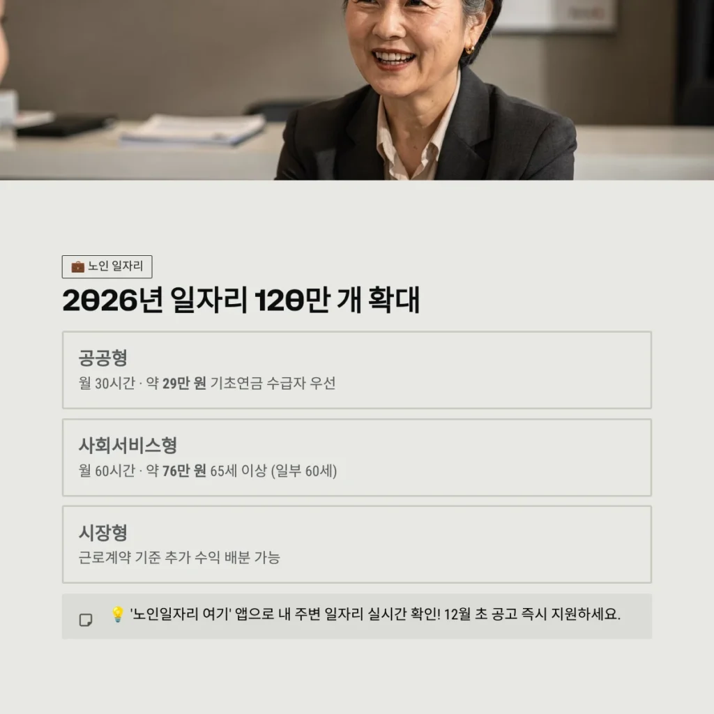 2026년 달라지는 노인 복지 혜택 모음: 기초연금부터 스마트 돌봄까지 총정리 2 2026년 일자리 120만 개 확대